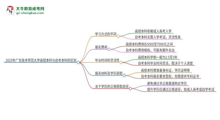 2025年廣東技術(shù)師范大學(xué)函授本科和自考有什么區(qū)別？思維導(dǎo)圖