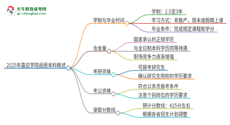 2025年嘉應(yīng)學(xué)院函授本科多久能拿證？思維導(dǎo)圖