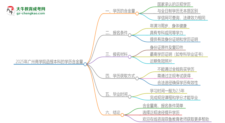 「圖文」2025年廣州商學(xué)院函授本科的學(xué)歷是有含金量的嗎？