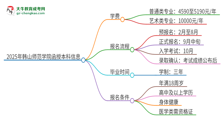 2025年韓山師范學(xué)院函授本科學(xué)費要多少？思維導(dǎo)圖