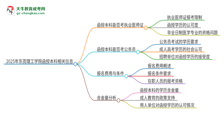 2025年東莞理工學(xué)院函授本科學(xué)歷能考執(zhí)業(yè)醫(yī)師證嗎？思維導(dǎo)圖