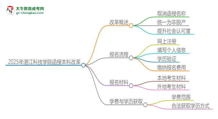 【重磅】2025年湛江科技學(xué)院函授本科改革有哪些變化？