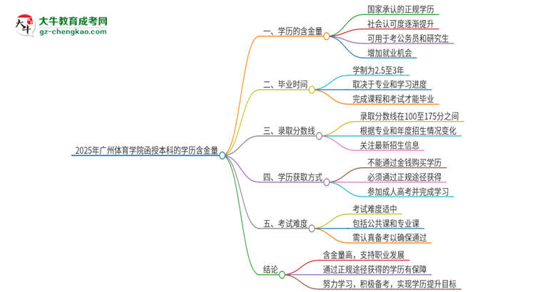 「圖文」2025年廣州體育學(xué)院函授本科的學(xué)歷是有含金量的嗎？