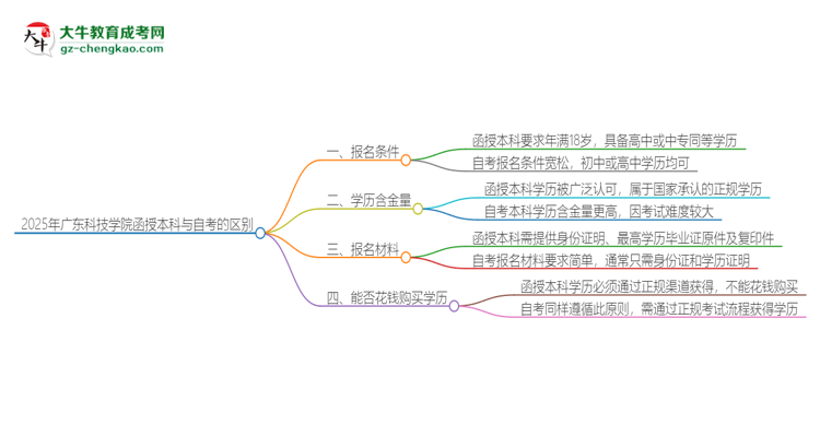 【圖解】2025年廣東科技學院函授本科和自考有什么區(qū)別？