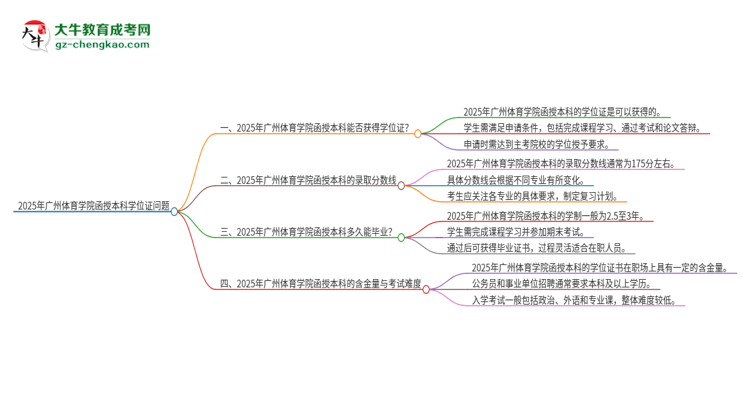 2025年廣州體育學(xué)院函授本科畢業(yè)有學(xué)位證可以拿嗎？思維導(dǎo)圖