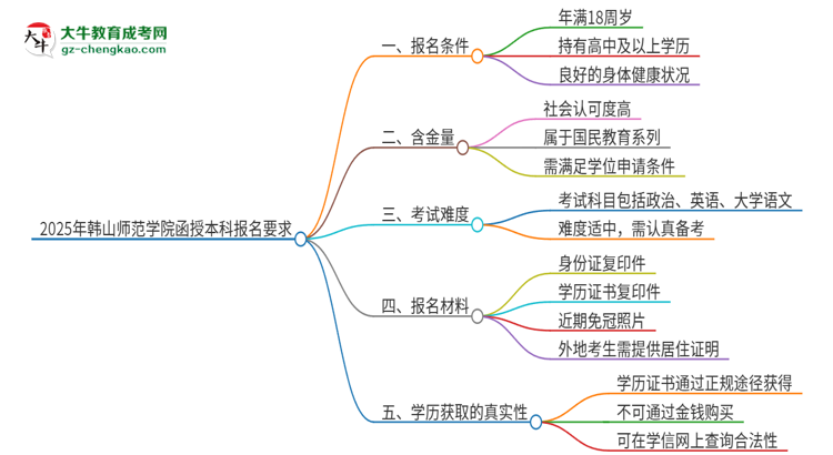 2025年韓山師范學(xué)院的函授本科報(bào)名有什么要求？思維導(dǎo)圖