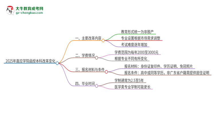 【重磅】2025年嘉應(yīng)學(xué)院函授本科改革有哪些變化？