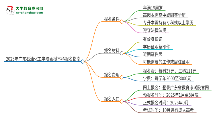 2025年廣東石油化工學(xué)院函授本科怎么報名？思維導(dǎo)圖