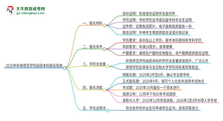 2025年嶺南師范學院報名函授本科需要什么材料？思維導圖