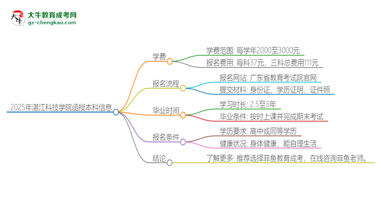 2025年湛江科技學院函授本科學費要多少？思維導圖