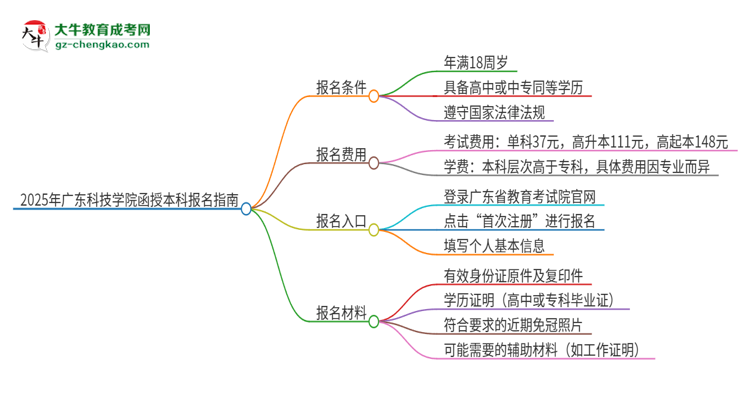 「科普」2025年廣東科技學(xué)院函授本科怎么報名？