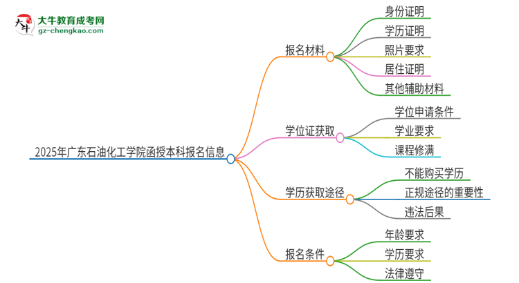 2025年廣東石油化工學院報名函授本科需要什么材料？思維導圖