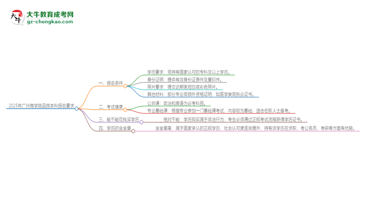 「圖文」2025年廣州商學(xué)院的函授本科報(bào)名有什么要求？