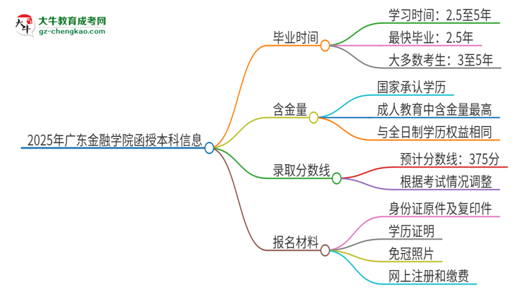 「圖文」2025年廣東金融學院函授本科多久能拿證？