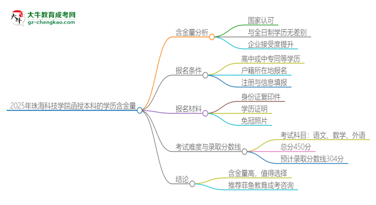 「圖文」2025年珠?？萍紝W(xué)院函授本科的學(xué)歷是有含金量的嗎？