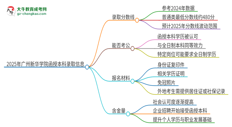 2025年廣州新華學(xué)院函授本科考多少分可以上？思維導(dǎo)圖