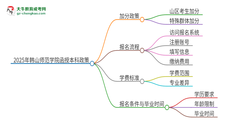 2025年韓山師范學(xué)院函授本科有什么政策能加分？思維導(dǎo)圖