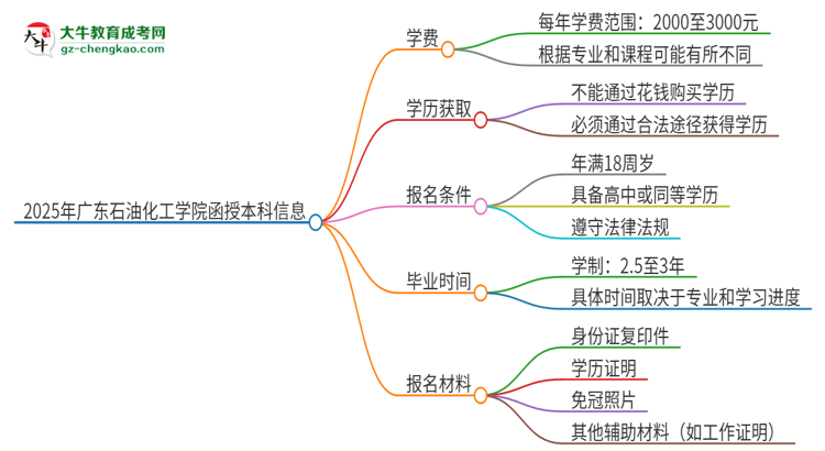 2025年廣東石油化工學院函授本科學費要多少？思維導圖