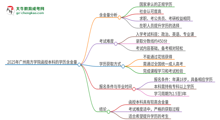 「圖文」2025年廣州南方學院函授本科的學歷是有含金量的嗎？