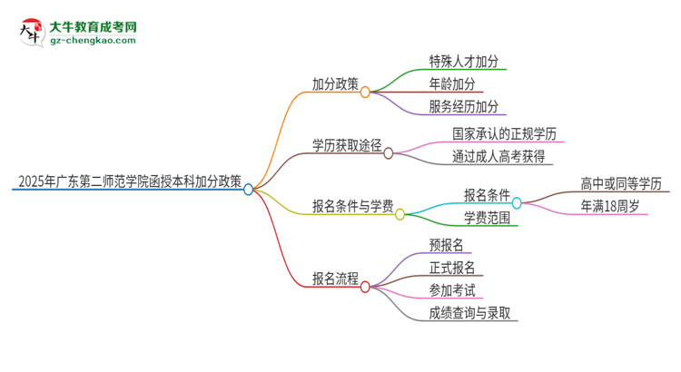 2025年廣東第二師范學(xué)院函授本科有什么政策能加分？思維導(dǎo)圖