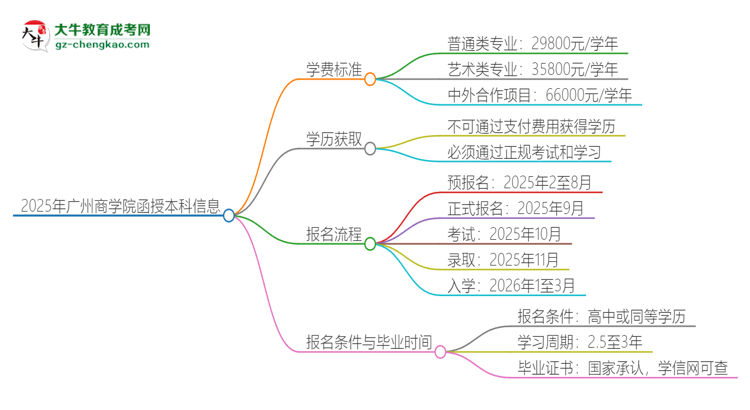 2025年廣州商學(xué)院函授本科學(xué)費(fèi)要多少？思維導(dǎo)圖