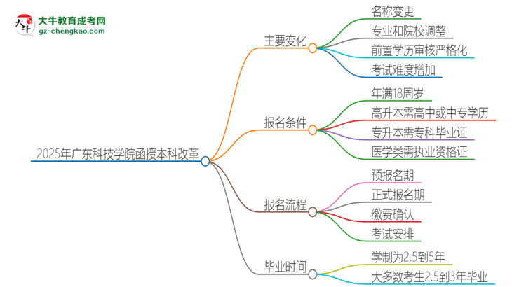 【重磅】2025年廣東科技學院函授本科改革有哪些變化？