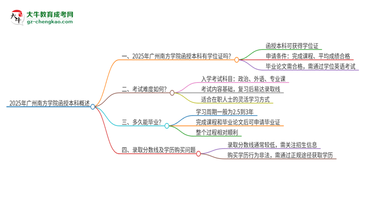 2025年廣州南方學院函授本科畢業(yè)有學位證可以拿嗎？思維導圖