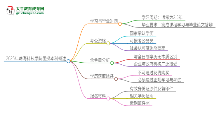 「圖文」2025年珠?？萍紝W(xué)院函授本科多久能拿證？