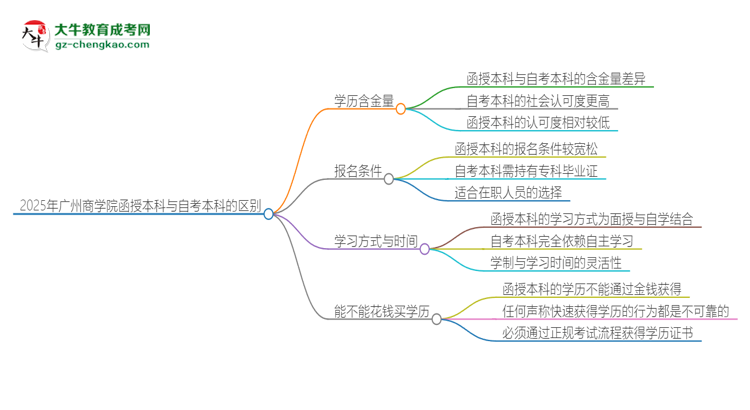 2025年廣州商學(xué)院函授本科和自考有什么區(qū)別？思維導(dǎo)圖