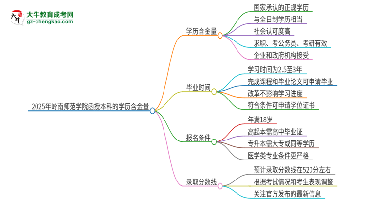 「圖文」2025年嶺南師范學院函授本科的學歷是有含金量的嗎？