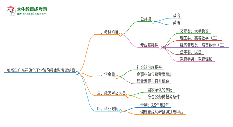 2025年廣東石油化工學(xué)院函授本科考試要考幾科？思維導(dǎo)圖