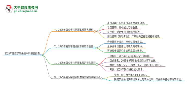 「圖文」2025年嘉應(yīng)學(xué)院報(bào)名函授本科需要什么材料？