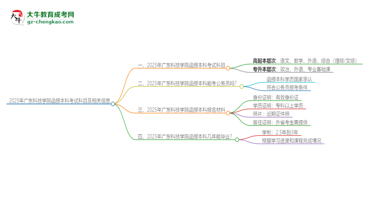 2025年廣東科技學(xué)院函授本科考試要考幾科？思維導(dǎo)圖