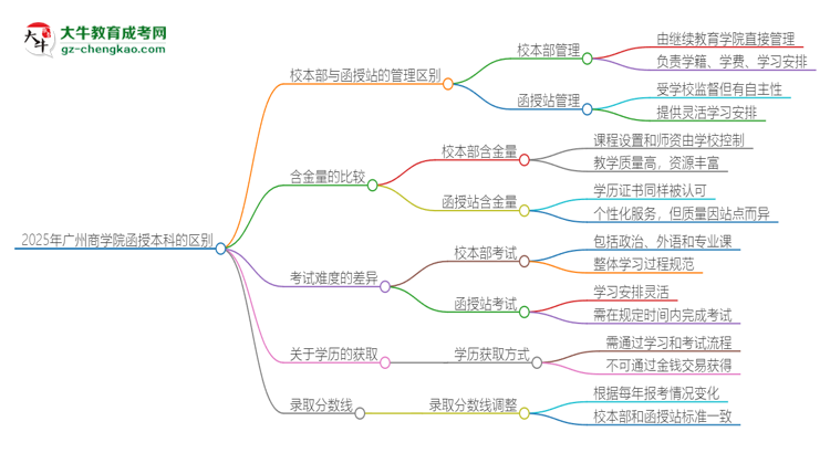 【圖解】2025年廣州商學(xué)院函授本科校本部和函授站有哪些區(qū)別