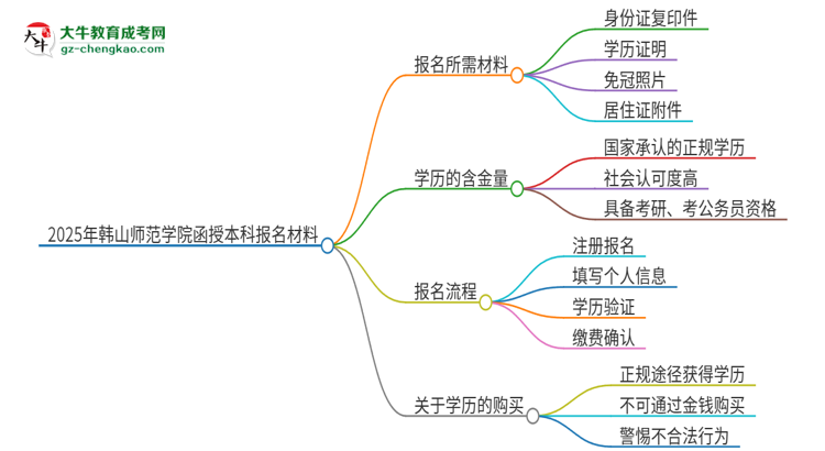 2025年韓山師范學(xué)院報(bào)名函授本科需要什么材料？思維導(dǎo)圖