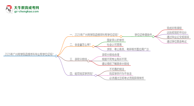 「圖文」2025年廣州商學(xué)院函授本科畢業(yè)有學(xué)位證可以拿嗎？