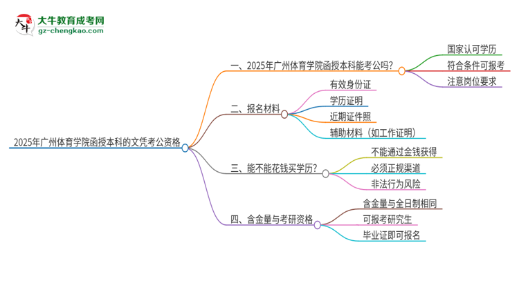 2025年廣州體育學(xué)院函授本科的文憑可以考公嗎？思維導(dǎo)圖