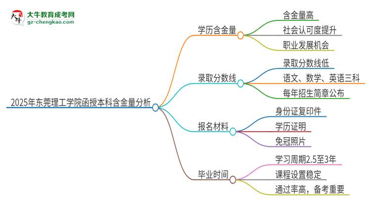 「圖文」2025年東莞理工學院函授本科的學歷是有含金量的嗎？