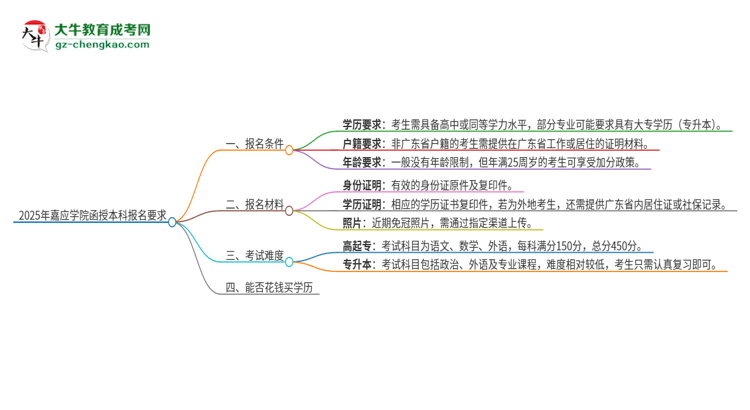 2025年嘉應學院的函授本科報名有什么要求？思維導圖