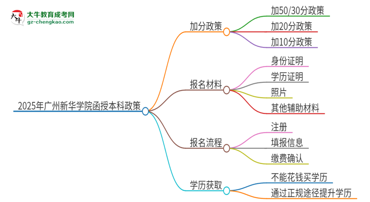 【重磅】2025年廣州新華學(xué)院函授本科有什么政策能加分？