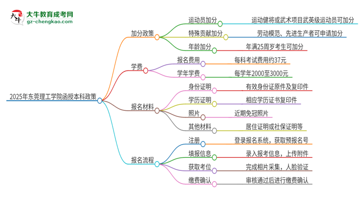 2025年?yáng)|莞理工學(xué)院函授本科有什么政策能加分？思維導(dǎo)圖