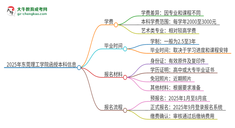 2025年東莞理工學院函授本科學費要多少？思維導圖