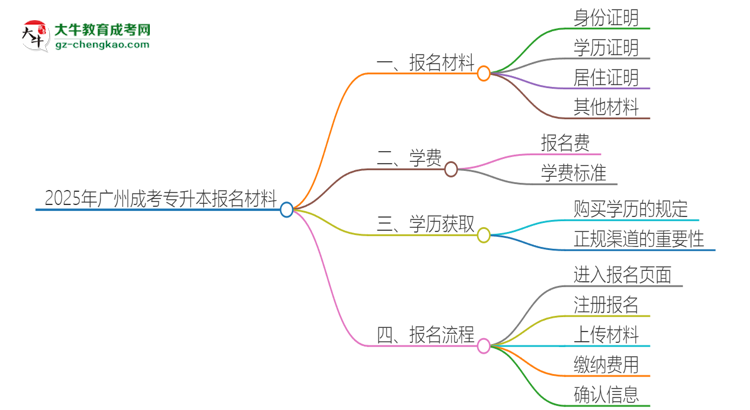 2025年廣州報名成考專升本需要什么材料？思維導(dǎo)圖