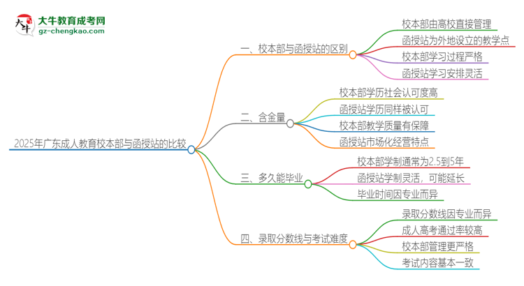 【問答】2025年廣東成人教育校本部和函授站一樣嗎？