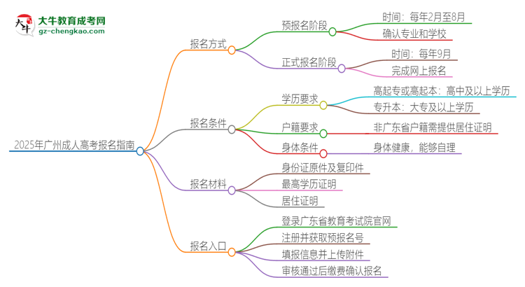 【保姆級】2025年廣州成人高考怎么報名？報名流程是？