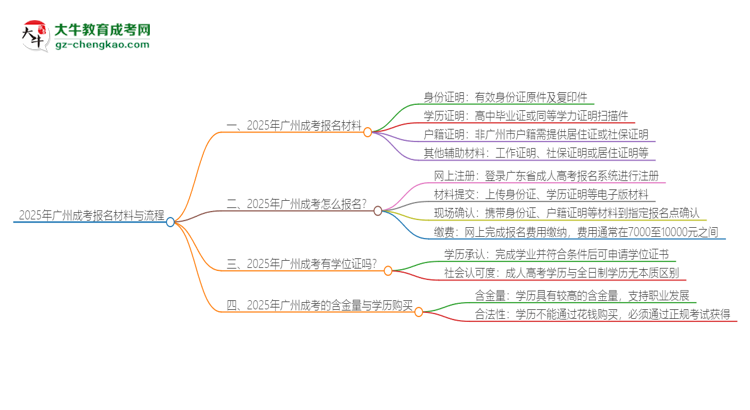 【問答】2025年廣州報(bào)名成考需要什么材料？