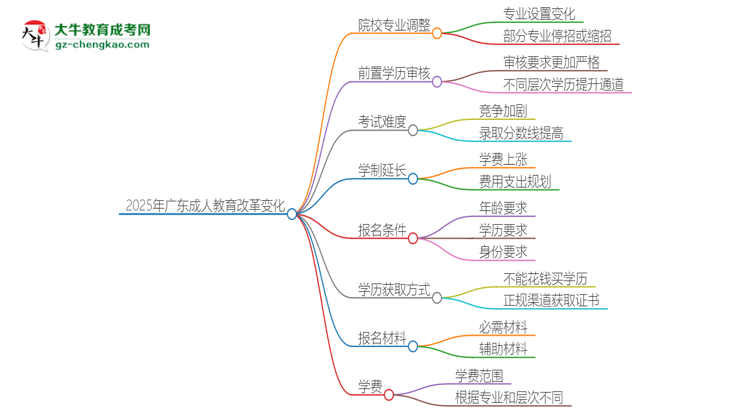 2025年廣東成人教育改革有哪些變化？思維導圖