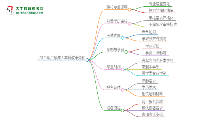 2025年廣東成人本科改革有哪些變化？思維導(dǎo)圖