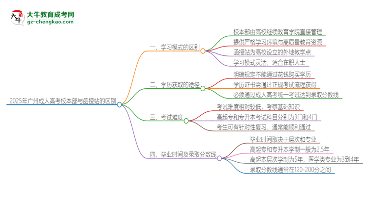 2025年廣州成人高考校本部和函授站一樣嗎？思維導(dǎo)圖