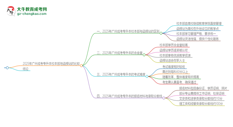 【問答】2025年廣州成考專升本校本部和函授站一樣嗎？